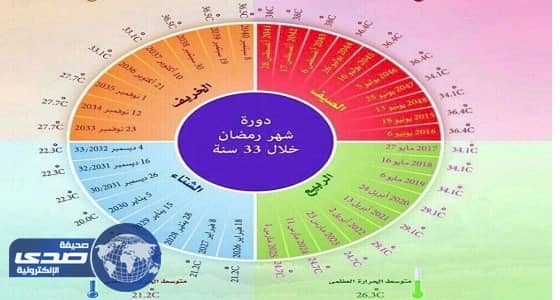 محلل طقس : رمضان المقبل ربيعي ولن يعود صيفًا قبل ربع قرن