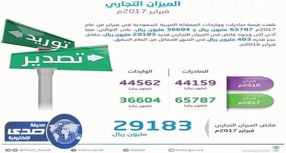 46.10 مليار ريال قيمة صادرات المملكة لعشر دول