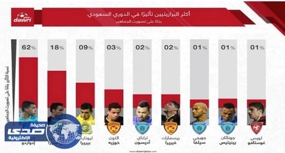 إدواردو يحتل تصويتا حول أكثر البرازيليين تأثيرا في الدوري السعودي