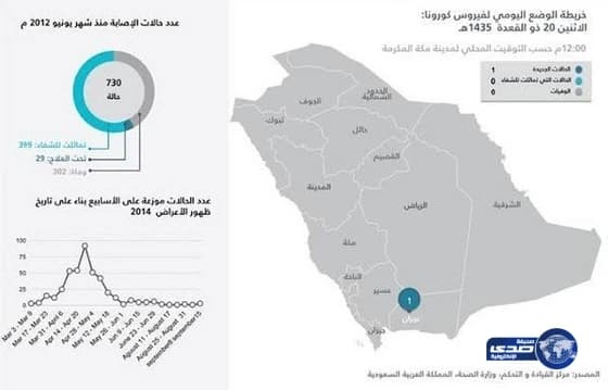 الصحة: لا إصابات جديدة بـ”كورونا” وتماثل حالة للشفاء