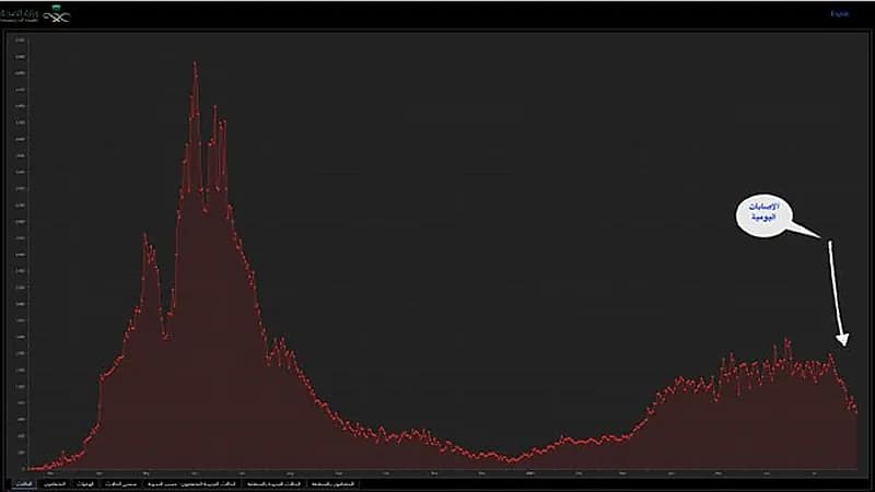 عبدالله عسيري: لقاحات كورونا خفضت الحالات الحرجة 80 %