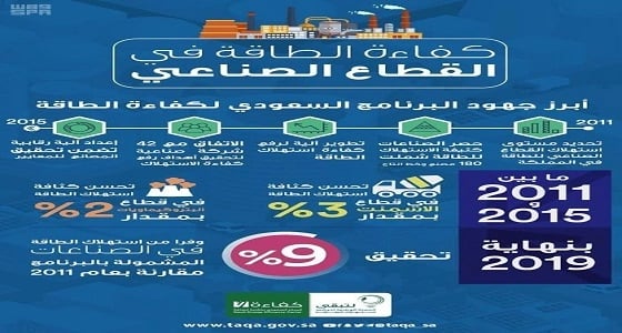 « القطاع الصناعي »يستهلك أكثر من 40% من الاستهلاك المحلي للطاقة الأولية