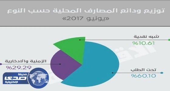 1.64 تريليون ريال ودائع المصارف السعودية خلال 21شهر