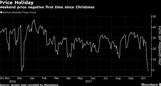 أسعار الكهرباء في ألمانيا " تحت الصفر "