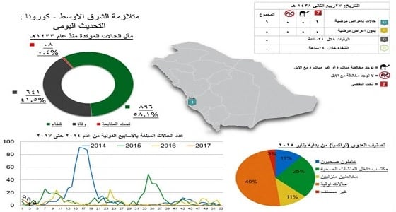 تسجيل إصابة جديدة بـ « كورونا »في جدة