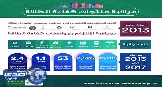 ضبط 2.4 مليون جهاز ومنتج غير مطابق للمواصفات خلال 4 سنوات